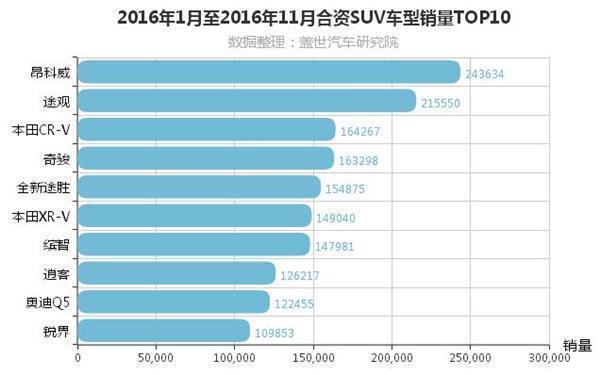 11月汽车销量排行榜：合资SUV 2016年途观终于被挑下马？