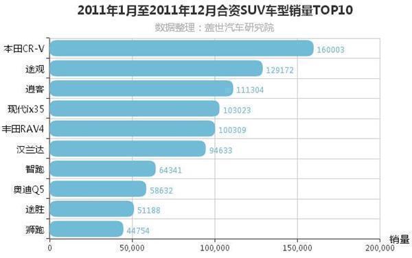 11月汽车销量排行榜：合资SUV 2016年途观终于被挑下马？