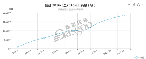 11月汽车销量排行榜：自主SUV榜单吉利博越升，长安CS75降