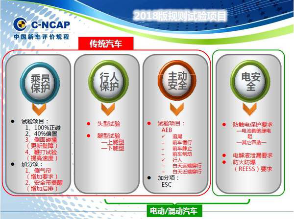 NCAP评分标准生变 “倒逼”汽车技术变革