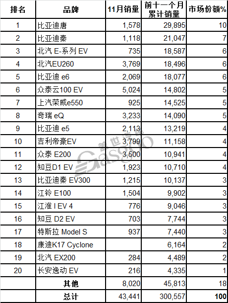 11月中国电动车销量：众泰摘冠 比亚迪占最大市场份额