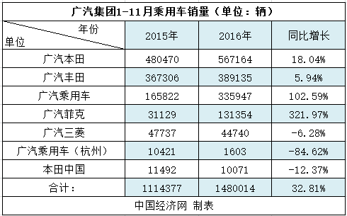 三菱连续下滑 丰田拖后腿|广汽销量解读