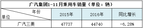 三菱连续下滑 丰田拖后腿|广汽销量解读