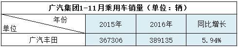 三菱连续下滑 丰田拖后腿|广汽销量解读