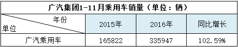 三菱连续下滑 丰田拖后腿|广汽销量解读