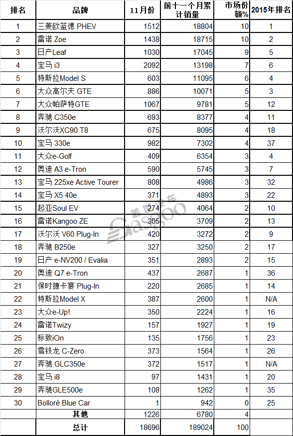 11月欧洲电动车销量：宝马称冠 欧蓝德不可小觑