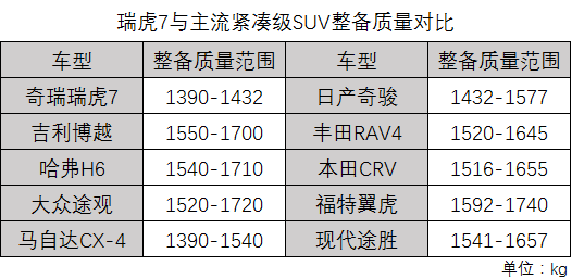 百度指数十万量级 瑞虎7也是没谁了