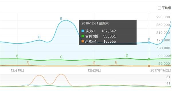 百度指数十万量级 瑞虎7也是没谁了