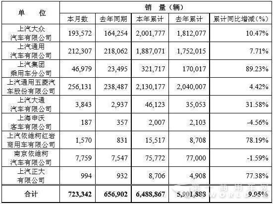 上汽2016累计销车649万 红岩同比大涨78%