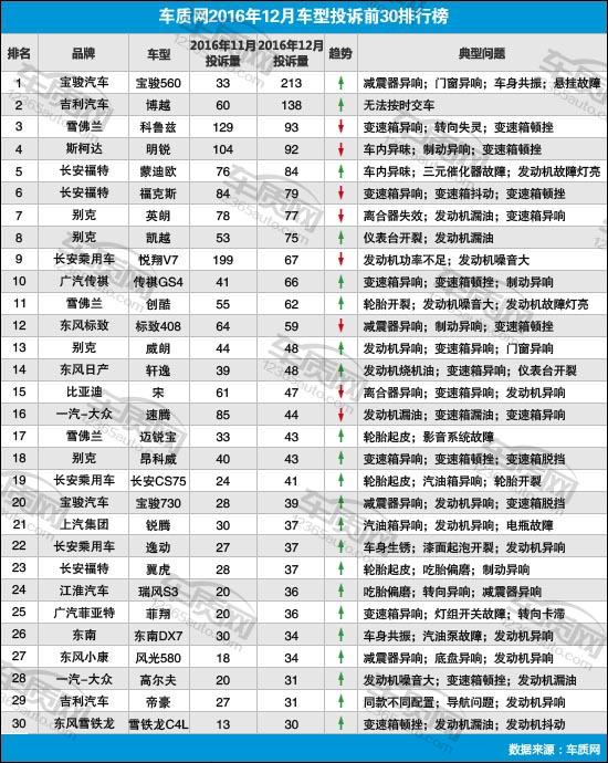 2016年12月国内汽车投诉排行及分析报告