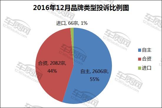 2016年12月国内汽车投诉排行及分析报告