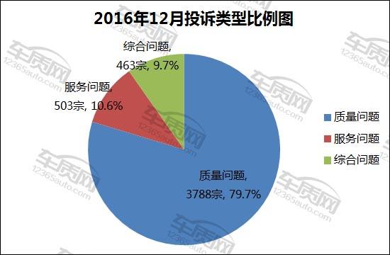 2016年12月国内汽车投诉排行及分析报告