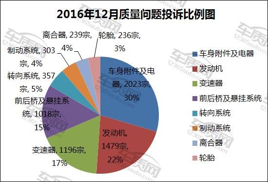2016年12月国内汽车投诉排行及分析报告