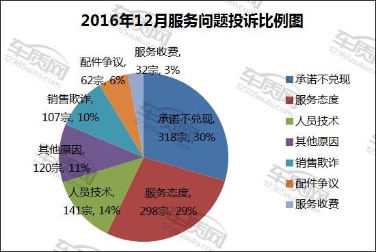 2016年12月国内汽车投诉排行及分析报告