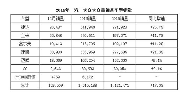 南北大众全年销量出炉，全球折桂中国贡献一半力量