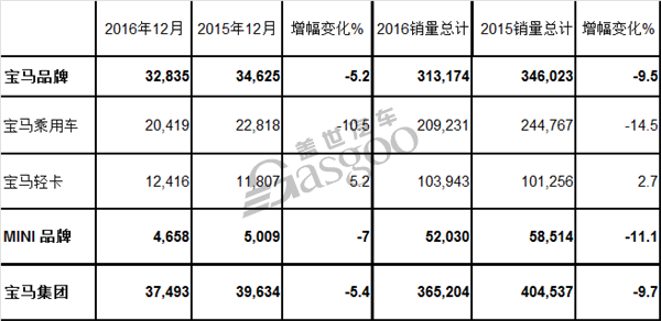 2016年宝马美国销量出炉：乘用车下滑明显