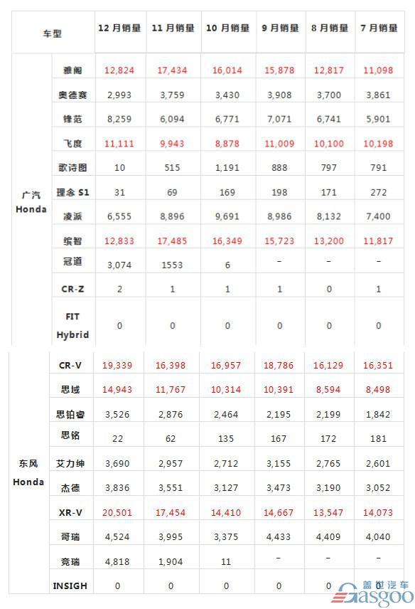 2016本田在华售车125.6万辆 XR-V月销量终破2万