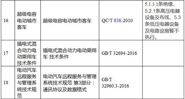 “新能源汽车推荐车型目录”申报调整  2016年发布的1至5批需重新核定