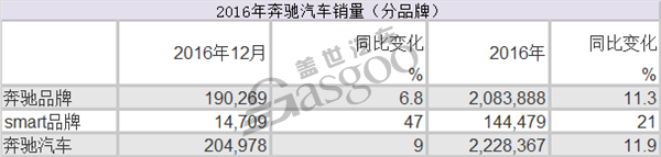 奔驰2016年销量上涨11.3% 中国市场贡献突出