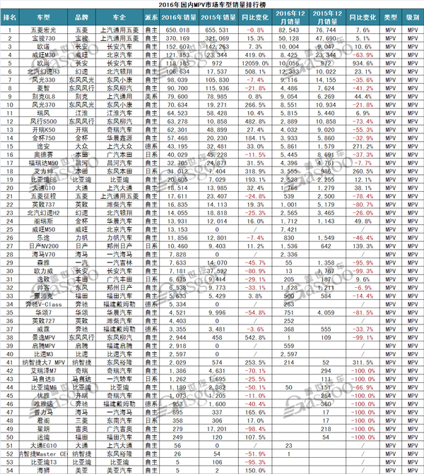 2016年汽车销量排行榜：五菱宏光、哈弗H612月销量破8万