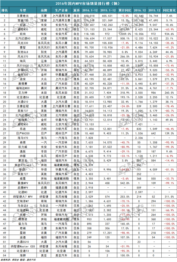 2016年510款汽车销量排行榜：五菱宏光蝉联冠军
