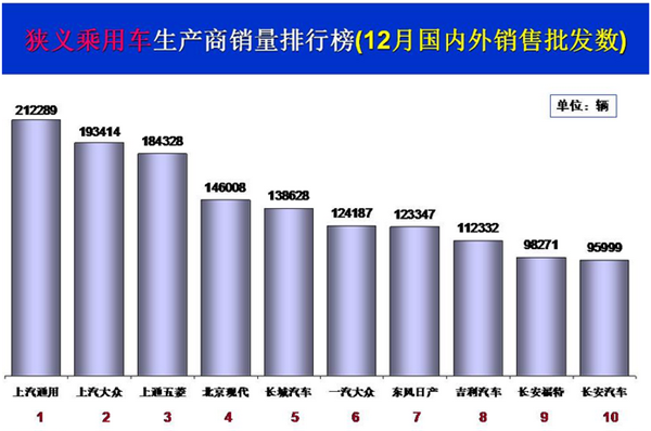 2016年乘用车销量前十榜单：上汽大众终夺冠