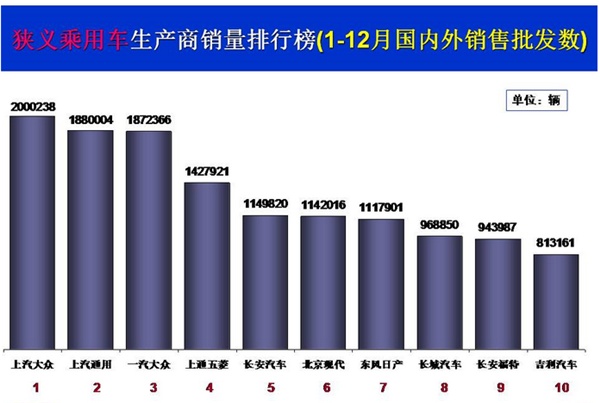 2016年乘用车销量前十榜单：上汽大众终夺冠