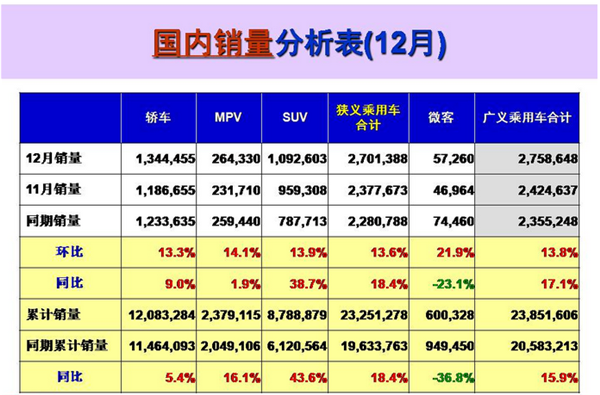 2016年乘用车销量前十榜单：上汽大众终夺冠