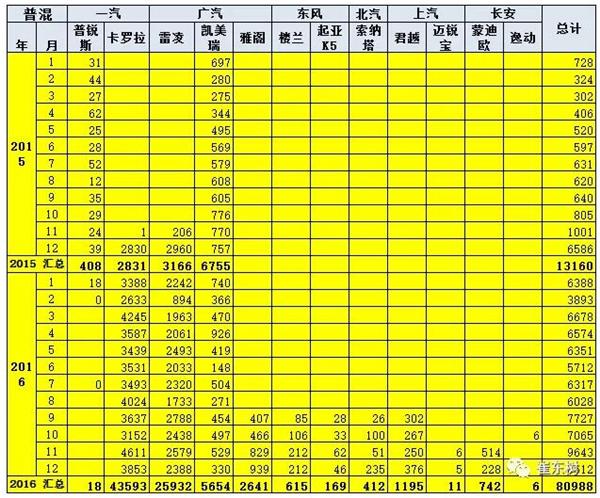 2016年12月新能源乘用车销量达3.8万  全年增长84%