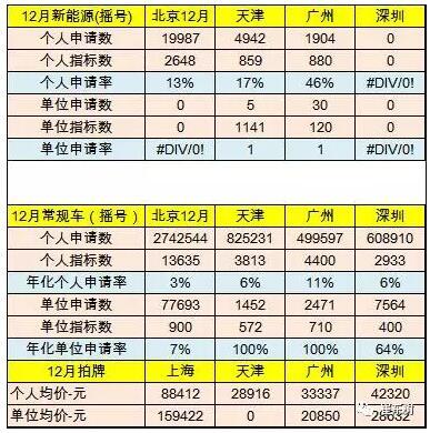 2016年12月新能源乘用车销量达3.8万  全年增长84%