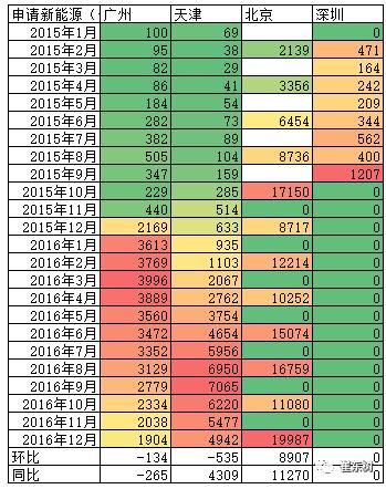 2016年12月新能源乘用车销量达3.8万  全年增长84%