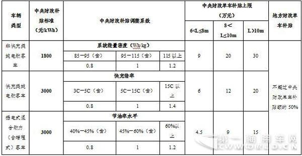纯电动客车12月产3.5万辆  全年猛增31%