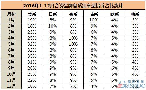2016年汽车投诉排行榜：合资超自主  美系继续高占比