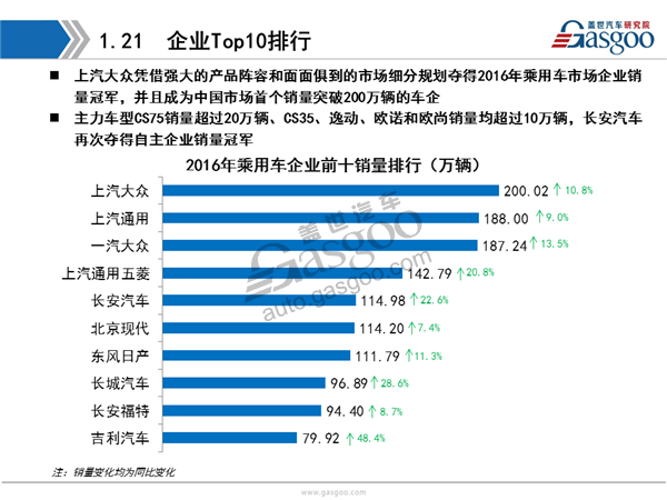 盖世汽车研究院：2016年乘用车市场销量全面解析