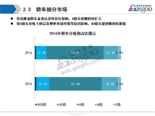 盖世汽车研究院：2016年乘用车市场销量全面解析