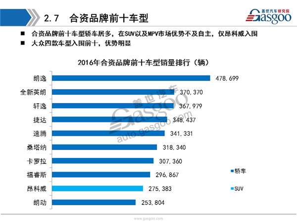 盖世汽车研究院：2016年乘用车市场销量全面解析