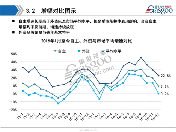 盖世汽车研究院：2016年乘用车市场销量全面解析