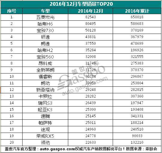 12月汽车销量排行榜 最后一名居然只卖了一辆