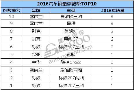 12月汽车销量排行榜 最后一名居然只卖了一辆