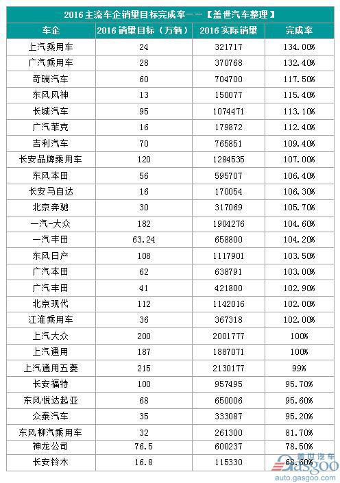 2016主流车企销量目标完成率及2017年新车规划