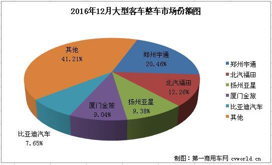 12月客车销量分析：中客大增68% 轻客下降30%