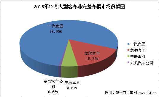 12月客车销量分析：中客大增68% 轻客下降30%