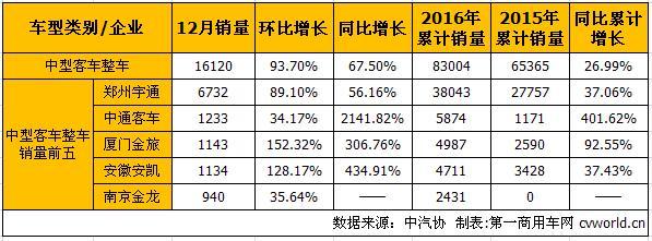 12月客车销量分析：中客大增68% 轻客下降30%