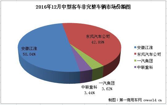 12月客车销量分析：中客大增68% 轻客下降30%