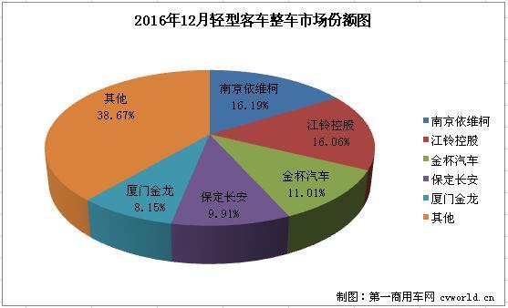 12月客车销量分析：中客大增68% 轻客下降30%