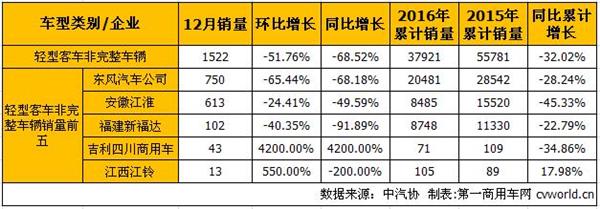 12月客车销量分析：中客大增68% 轻客下降30%