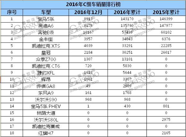 2016年C级车销量排行榜