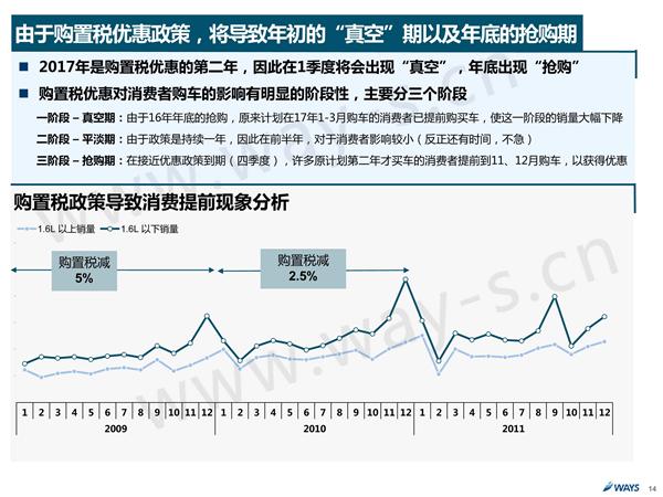 2017年购置税优惠减半 促销如何做？
