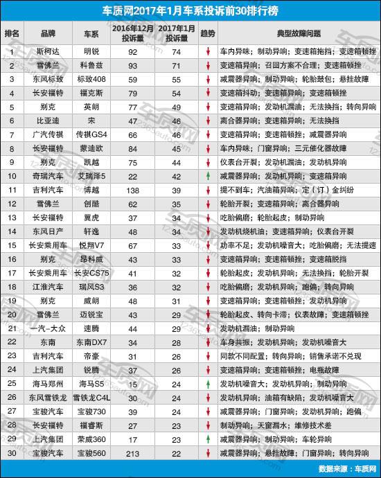 2017年1月国内汽车投诉排行及分析报告