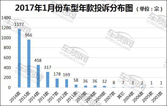 2017年1月国内汽车投诉排行及分析报告